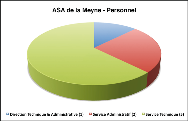 asa_personnel_graphique